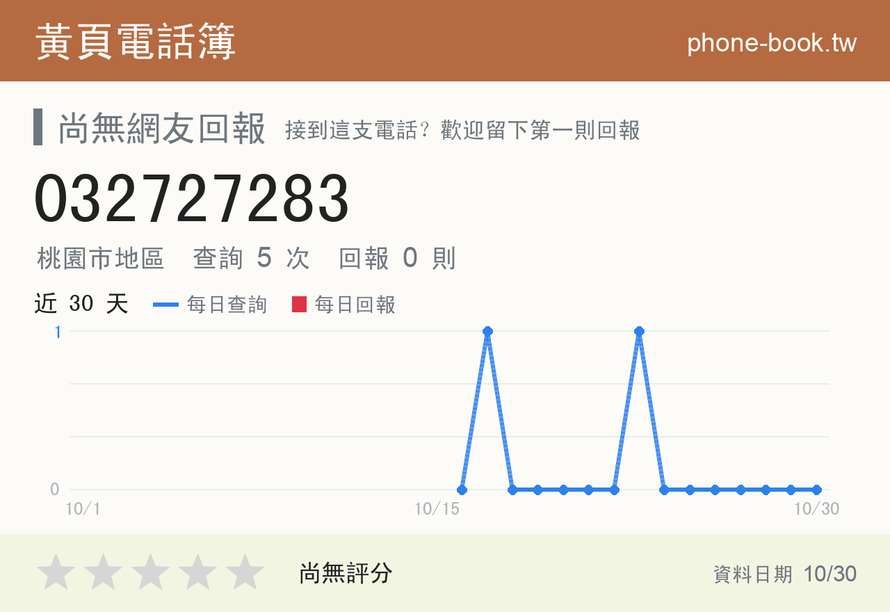 032727283 評分卡：查詢 5 次、網友回報 0 則