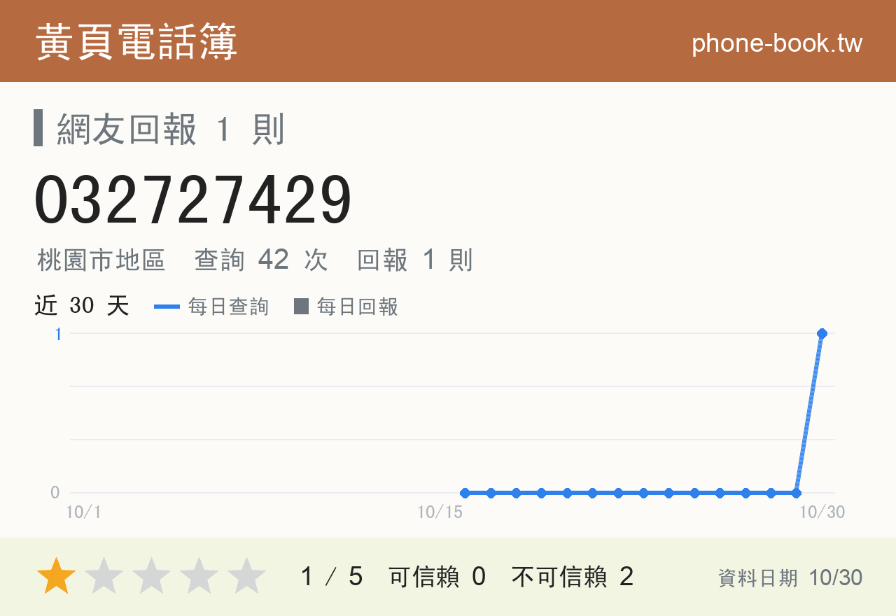 032727429 評分卡：查詢 42 次、網友回報 1 則