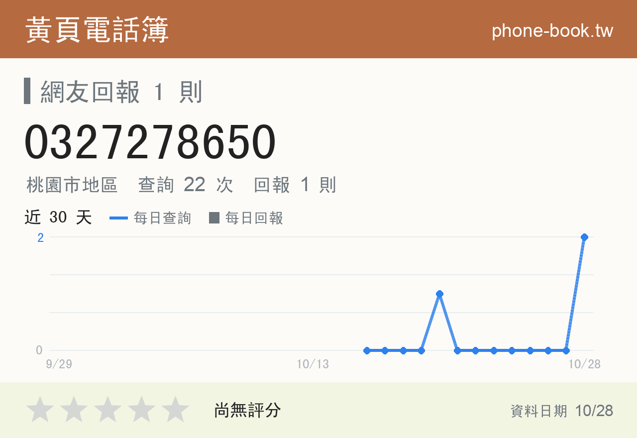 0327278650 評分卡：查詢 22 次、網友回報 1 則