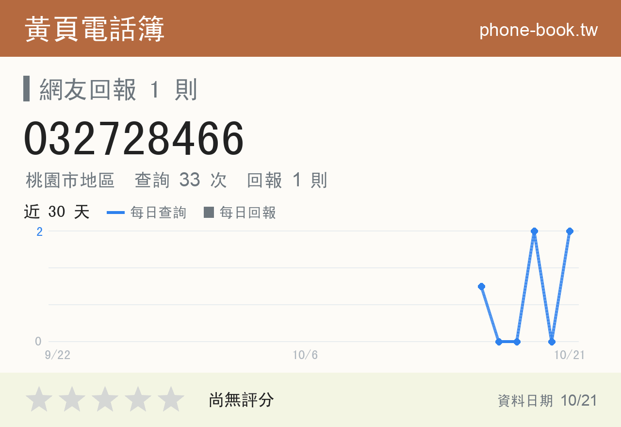 032728466 評分卡：查詢 33 次、網友回報 1 則