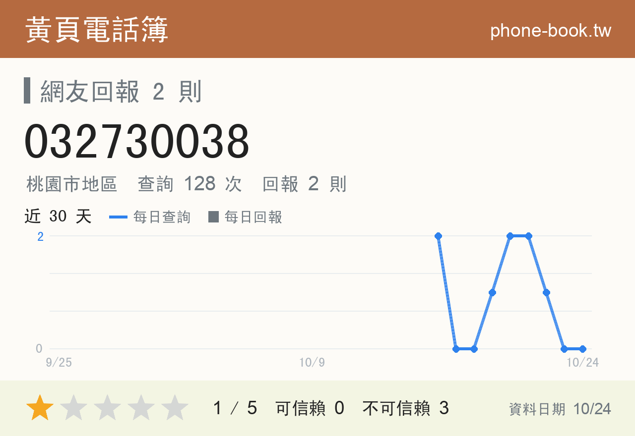 032730038 評分卡：查詢 128 次、網友回報 2 則