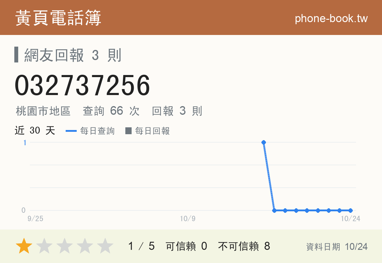 032737256 評分卡：查詢 66 次、網友回報 3 則