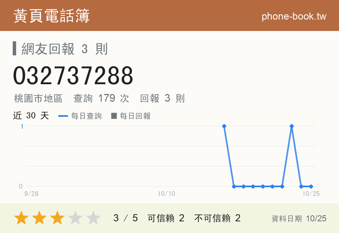 032737288 評分卡：查詢 179 次、網友回報 3 則