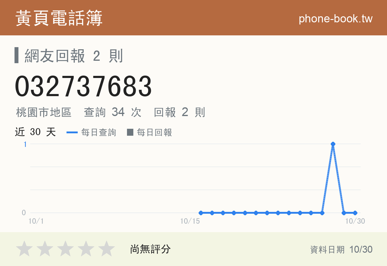 032737683 評分卡：查詢 34 次、網友回報 2 則