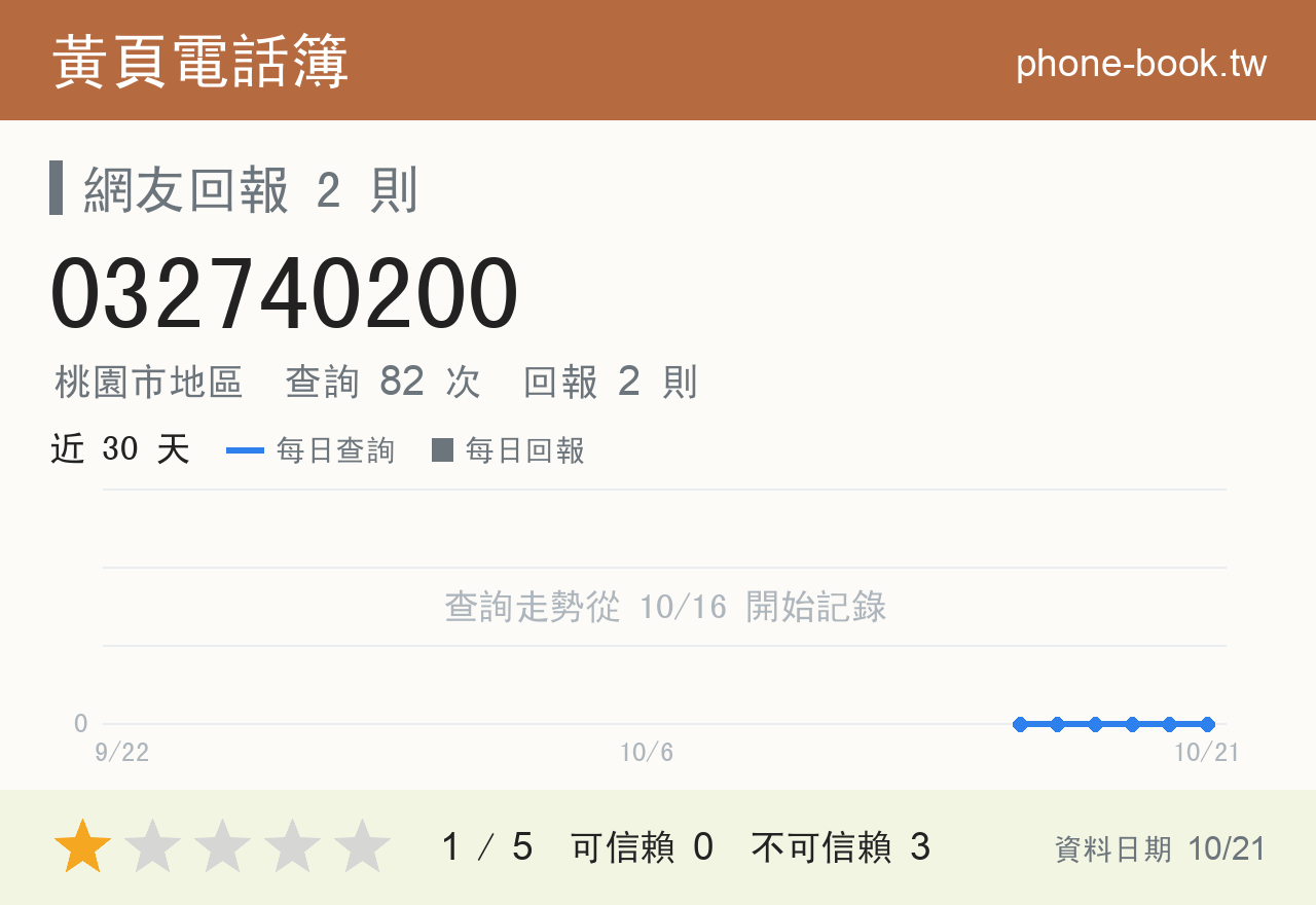 032740200 評分卡：查詢 82 次、網友回報 2 則