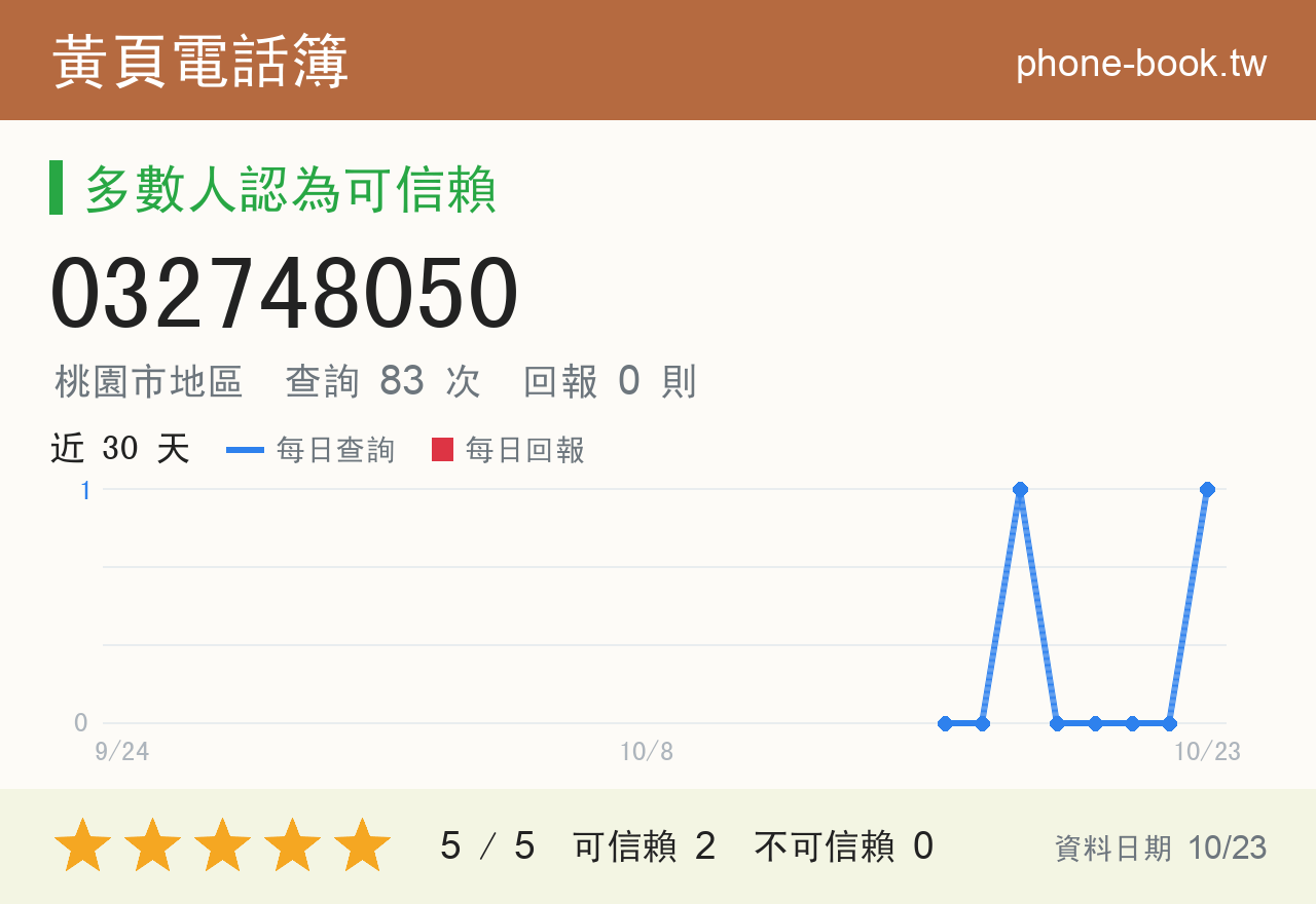 032748050 評分卡：查詢 83 次、網友回報 0 則