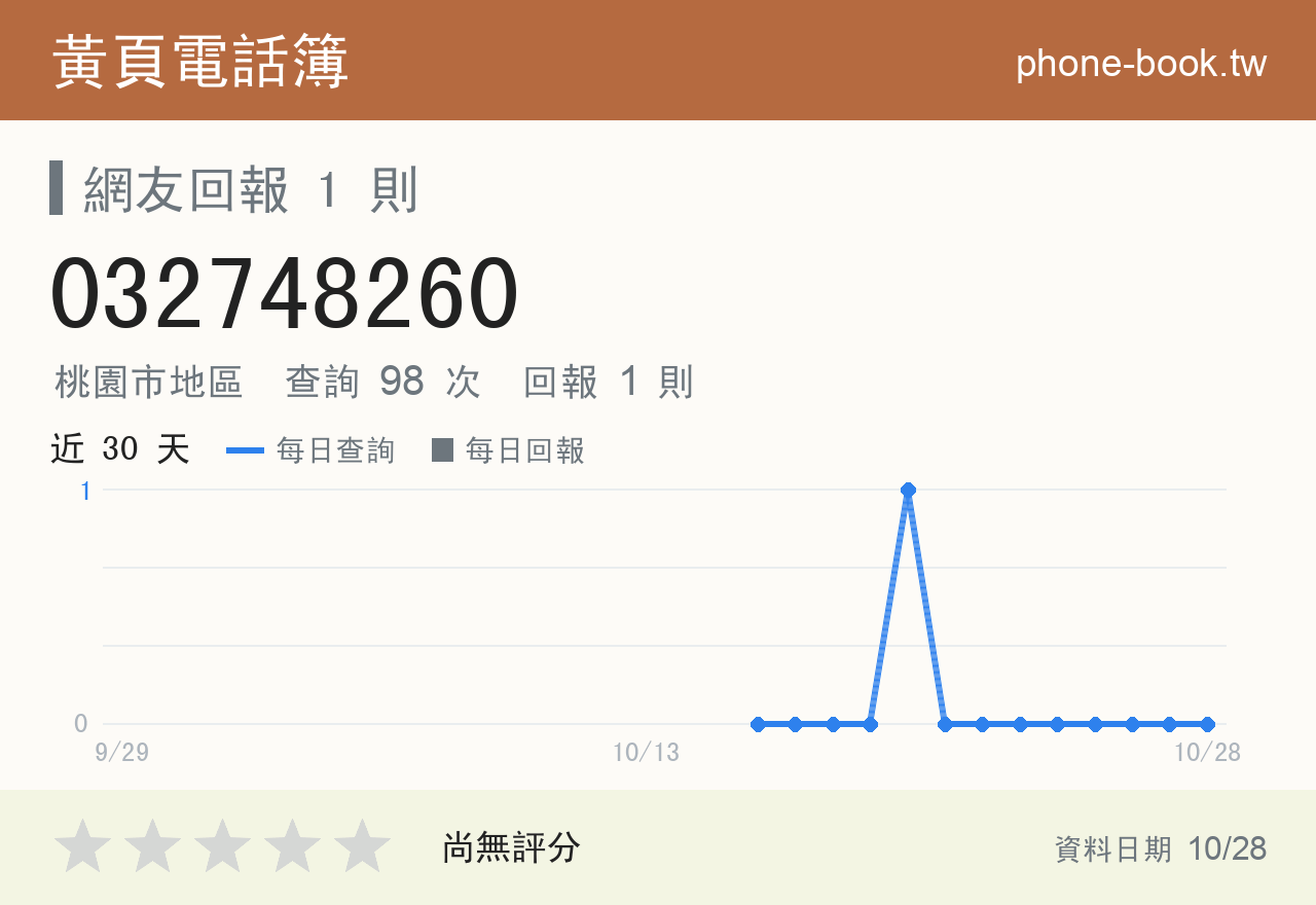 032748260 評分卡：查詢 98 次、網友回報 1 則