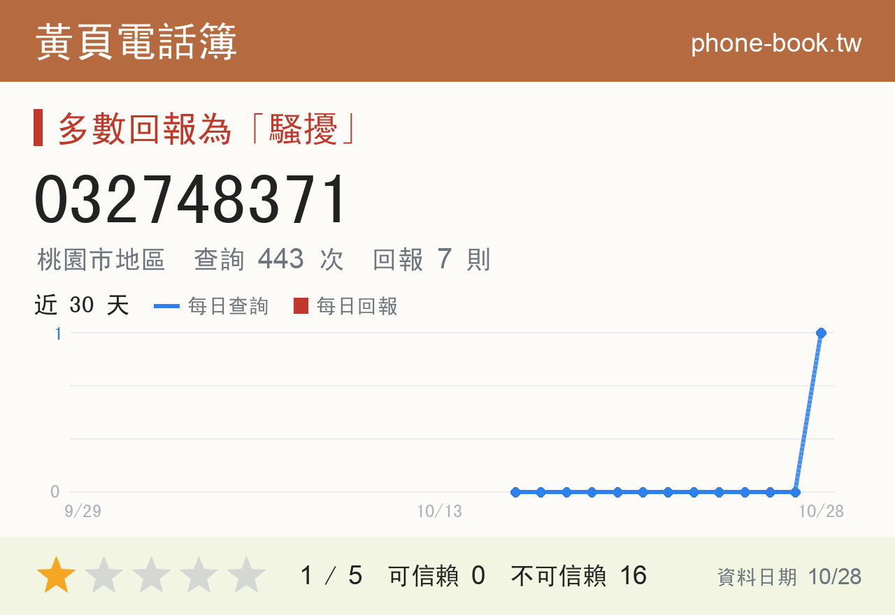 032748371 評分卡：查詢 468 次、網友回報 7 則