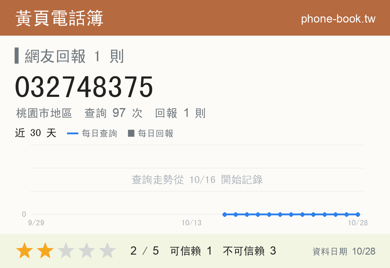 032748375 評分卡：查詢 97 次、網友回報 1 則