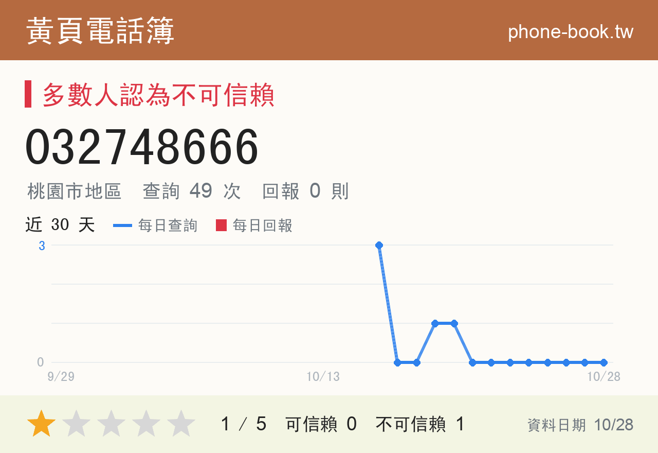 032748666 評分卡：查詢 49 次、網友回報 0 則