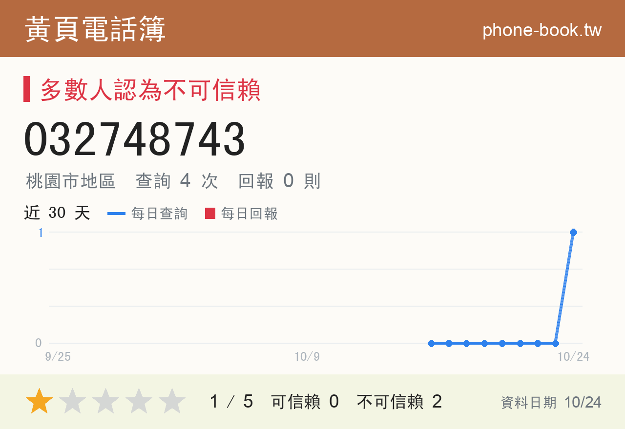 032748743 評分卡：查詢 3 次、網友回報 0 則