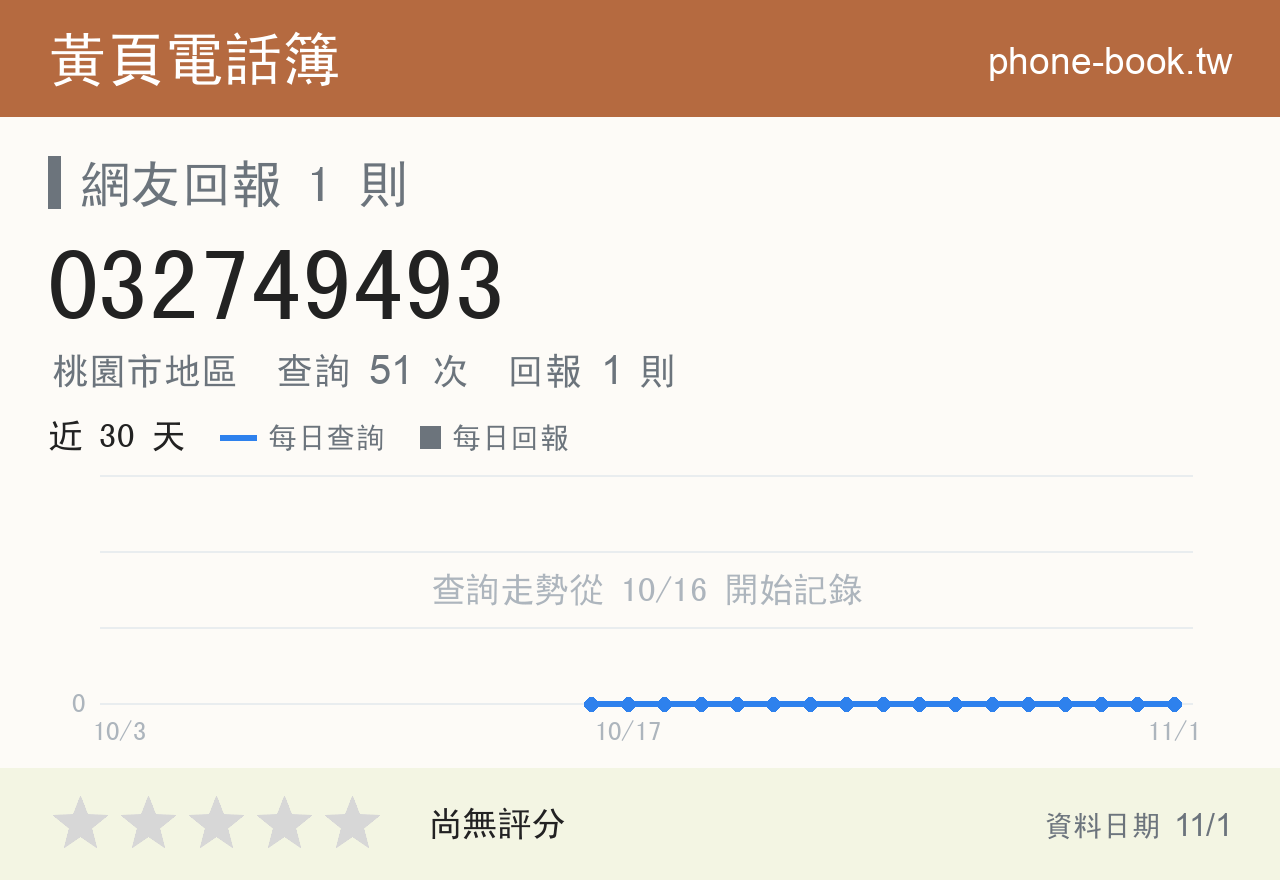 032749493 評分卡：查詢 51 次、網友回報 1 則