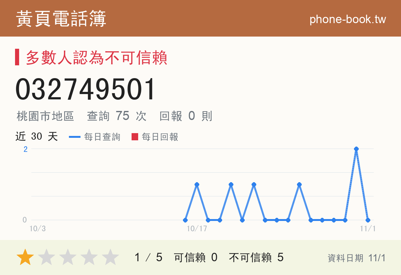 032749501 評分卡：查詢 75 次、網友回報 0 則