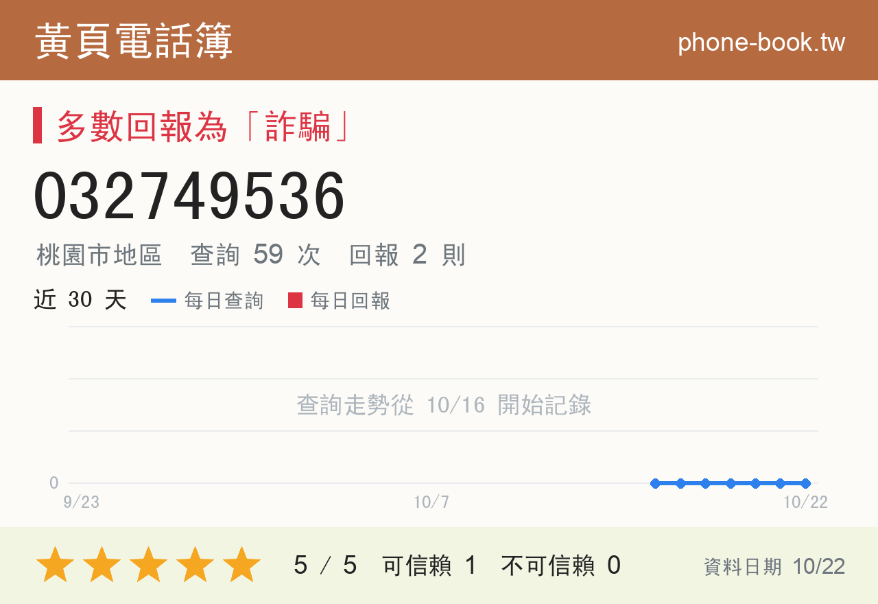 032749536 評分卡：查詢 59 次、網友回報 2 則