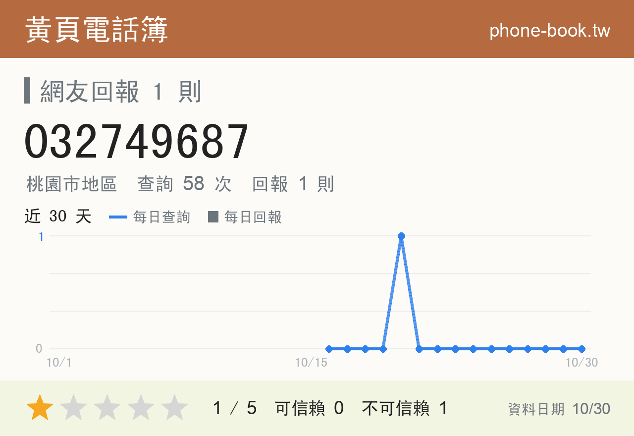 032749687 評分卡：查詢 58 次、網友回報 1 則