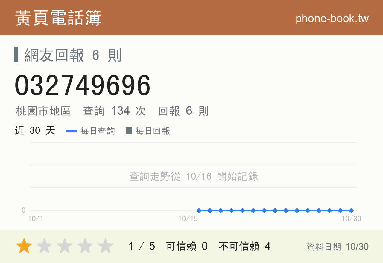 032749696 評分卡：查詢 134 次、網友回報 6 則
