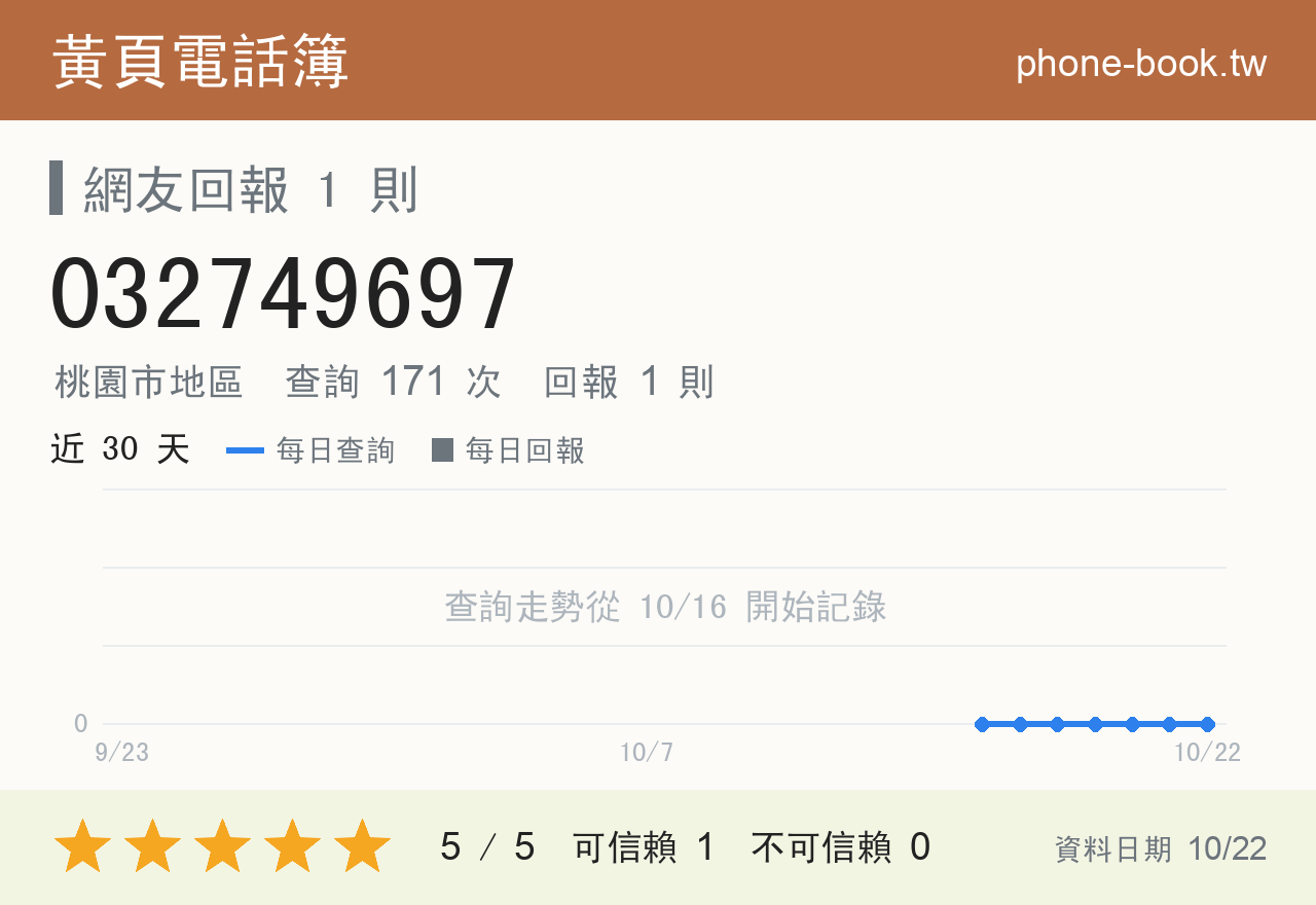 032749697 評分卡：查詢 171 次、網友回報 1 則