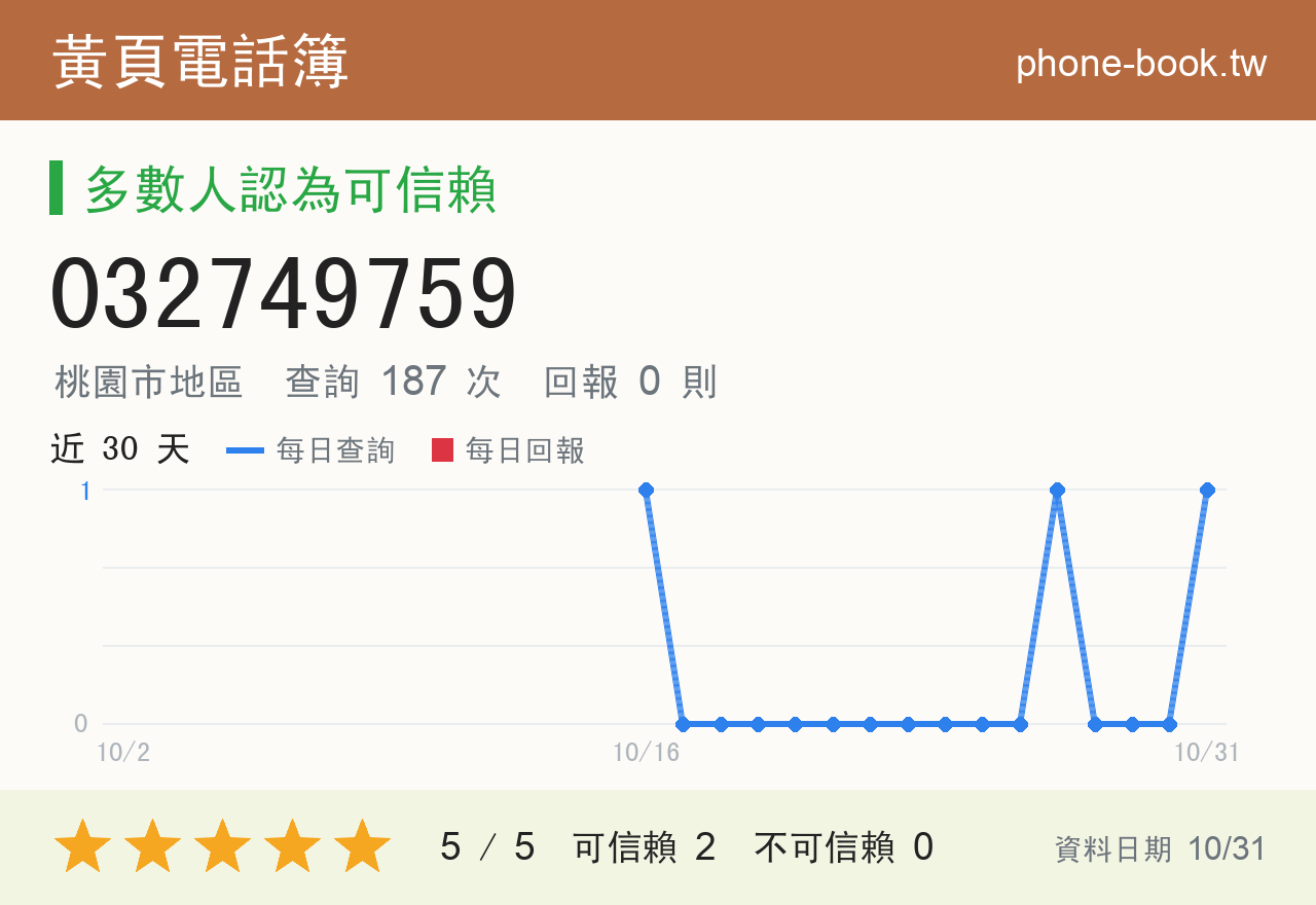 032749759 評分卡：查詢 187 次、網友回報 0 則