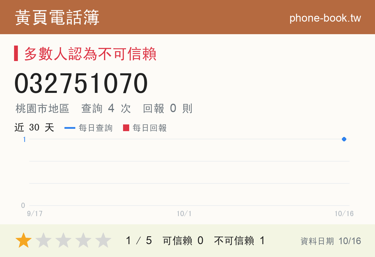 032751070 評分卡：查詢 4 次、網友回報 0 則