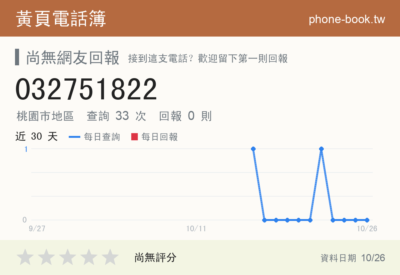 032751822 評分卡：查詢 33 次、網友回報 0 則
