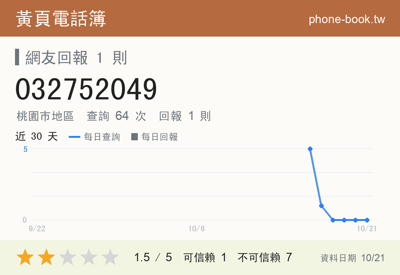 032752049 評分卡：查詢 64 次、網友回報 1 則