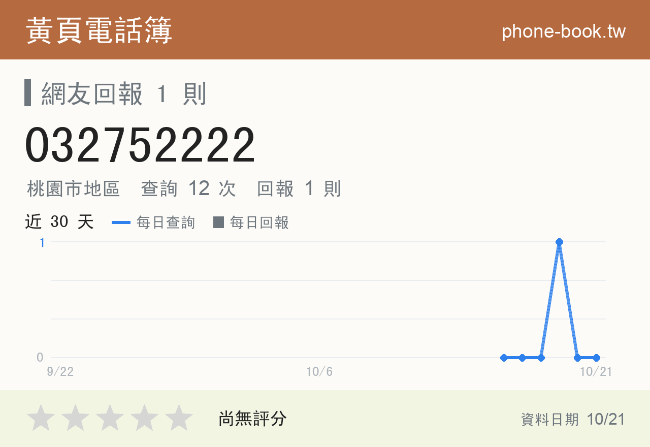 032752222 評分卡：查詢 12 次、網友回報 1 則