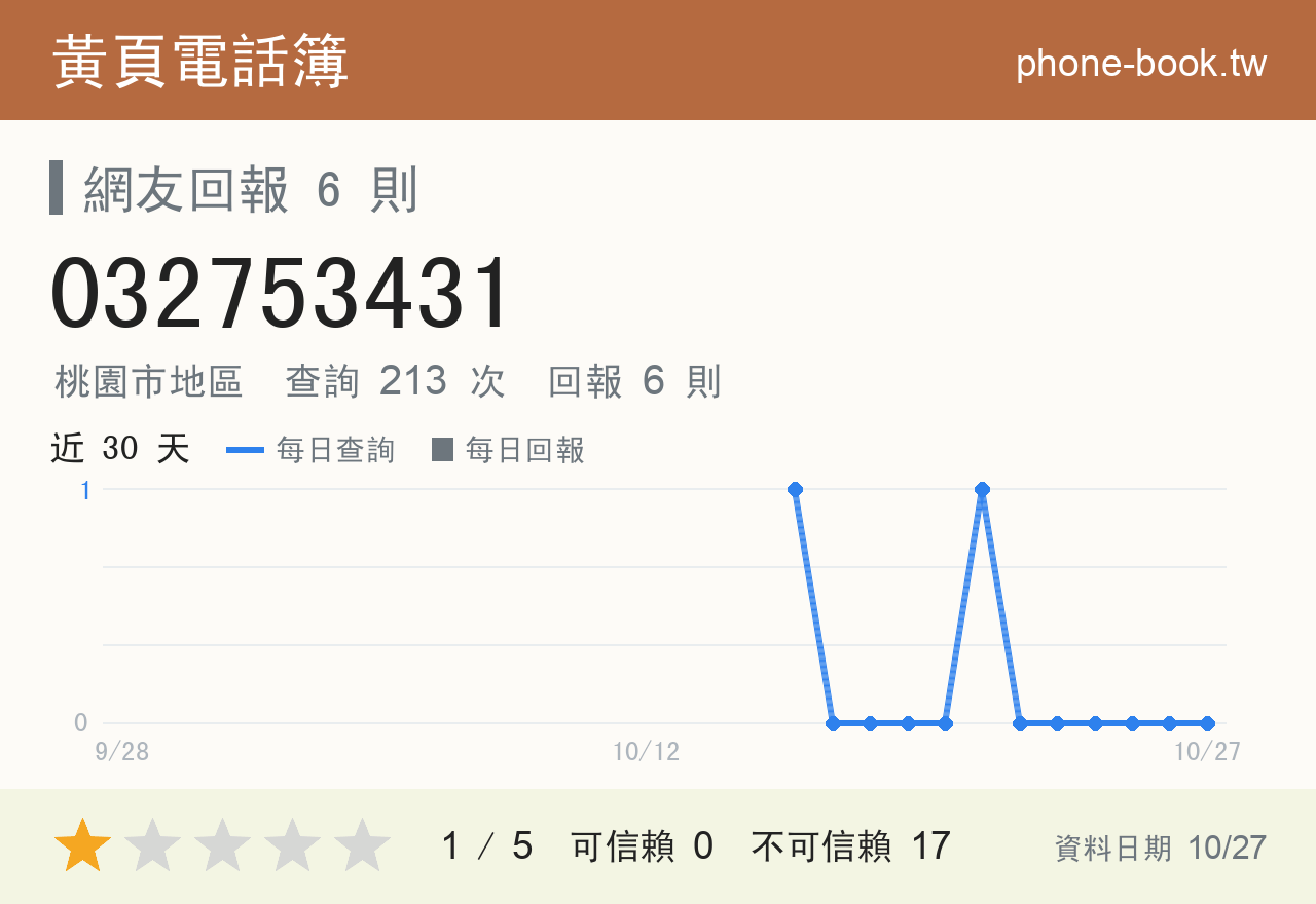 032753431 評分卡：查詢 213 次、網友回報 6 則