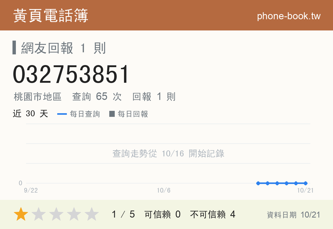 032753851 評分卡：查詢 65 次、網友回報 1 則