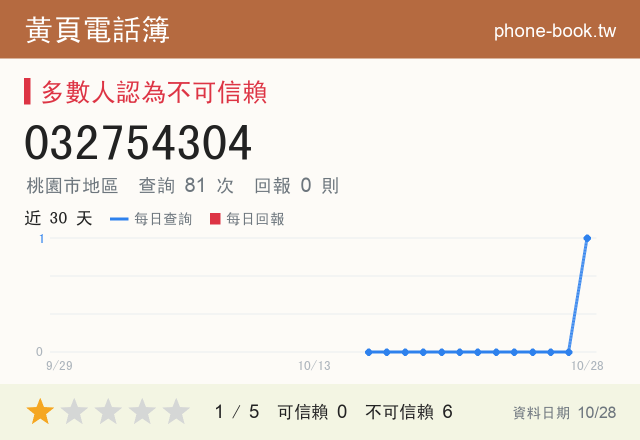 032754304 評分卡：查詢 81 次、網友回報 0 則