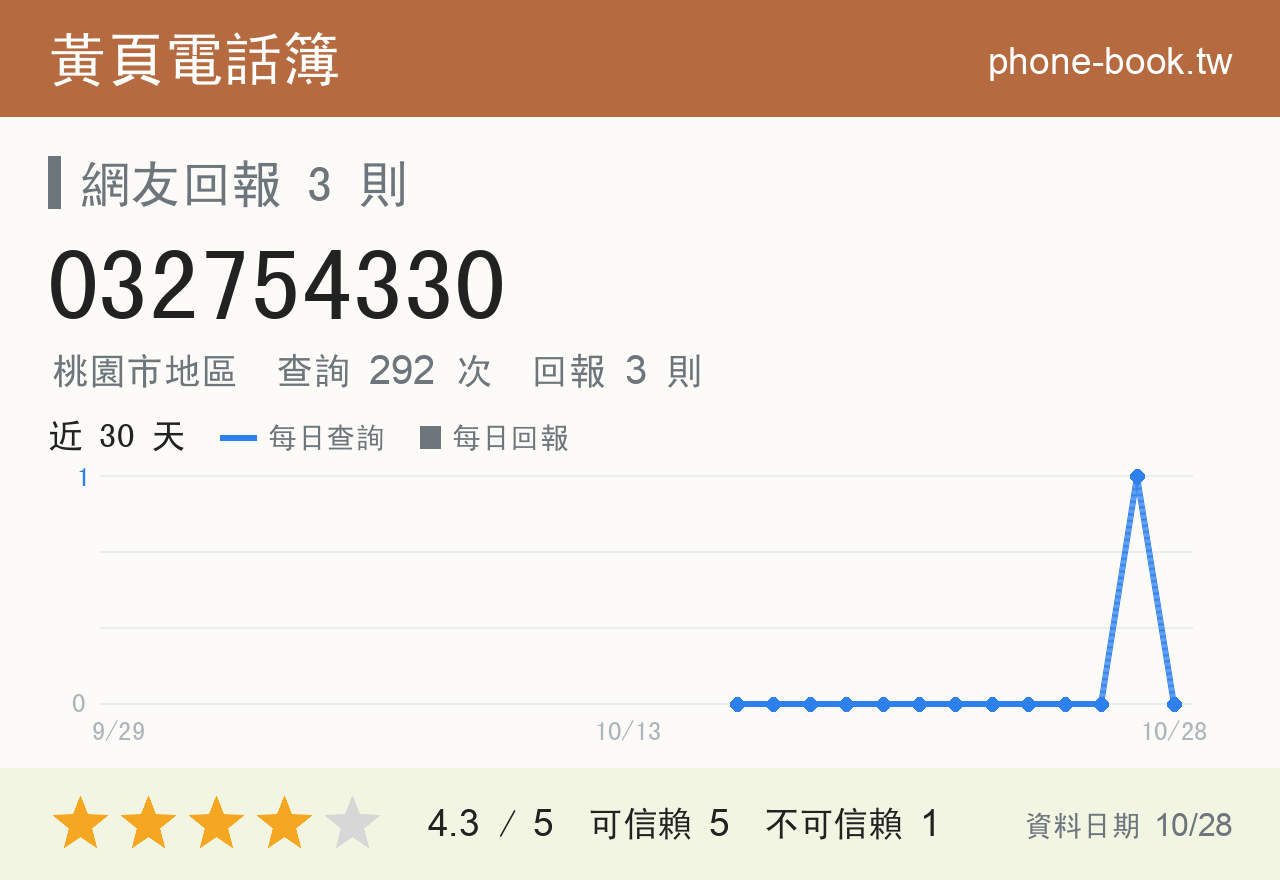 032754330 評分卡：查詢 292 次、網友回報 3 則