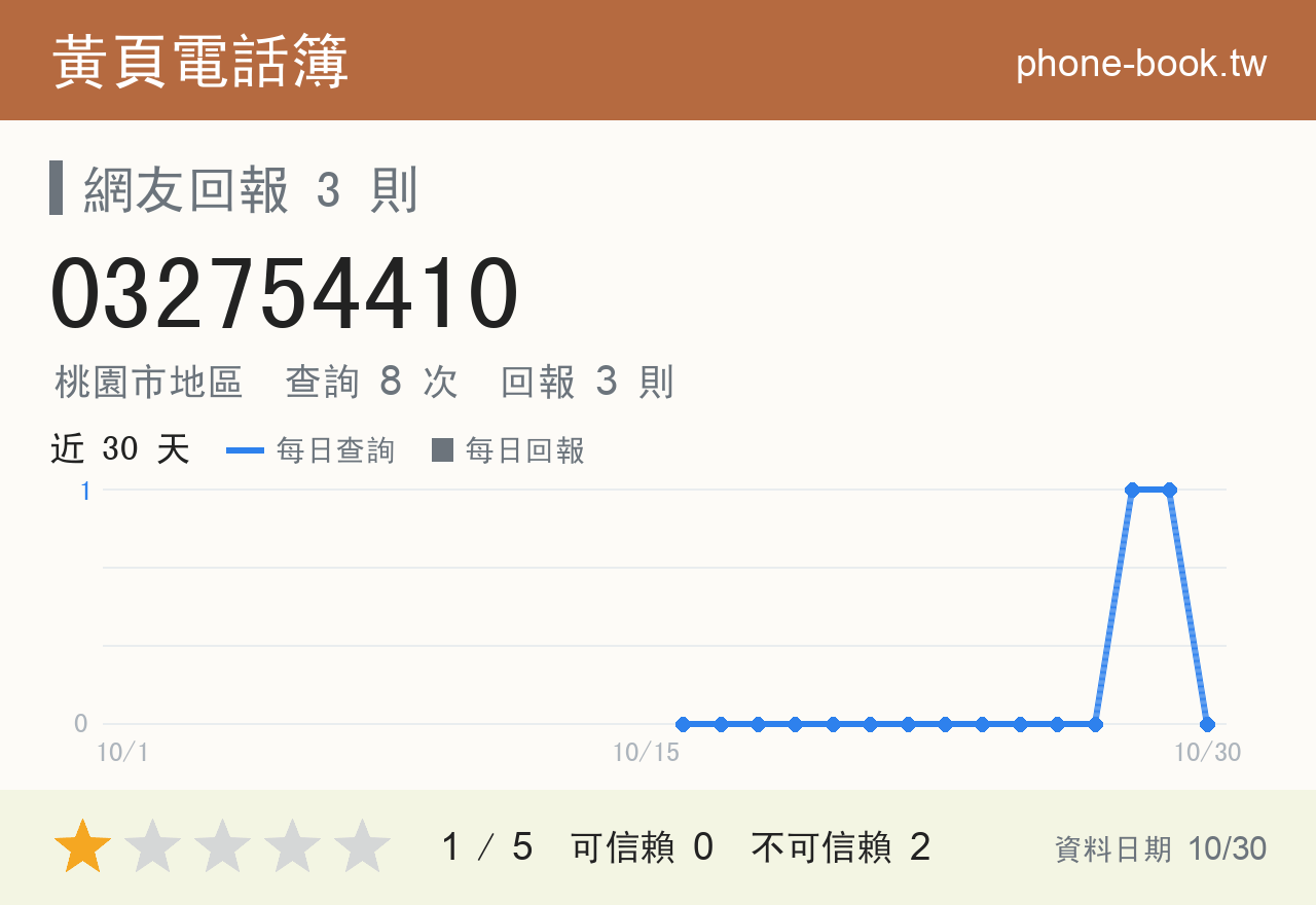 032754410 評分卡：查詢 8 次、網友回報 3 則