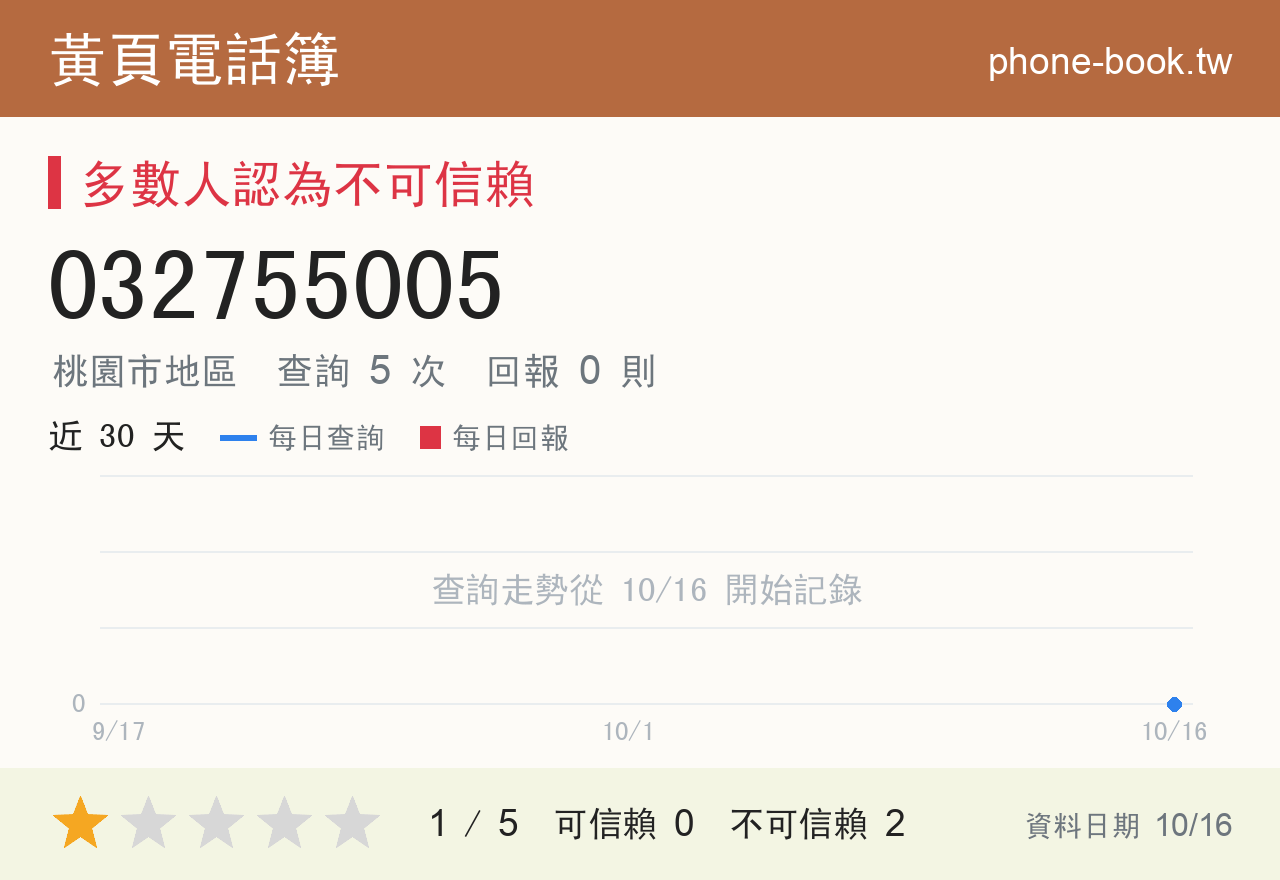 032755005 評分卡：查詢 5 次、網友回報 0 則