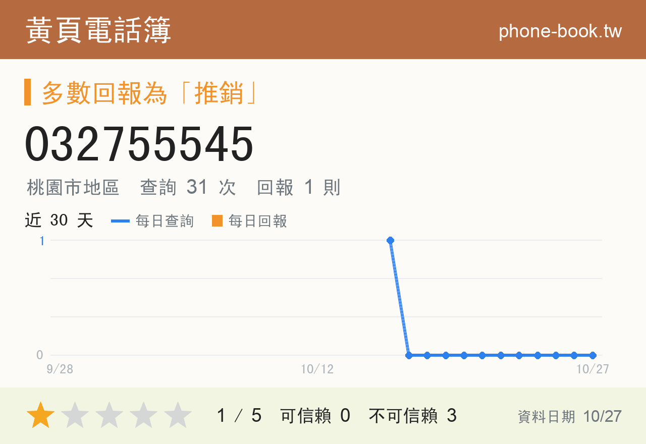 032755545 評分卡：查詢 31 次、網友回報 1 則