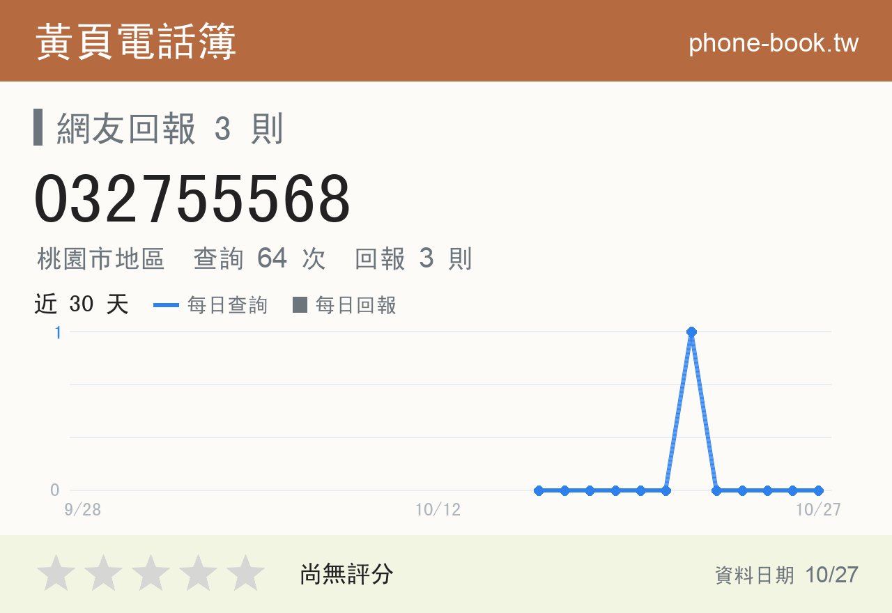 032755568 評分卡：查詢 64 次、網友回報 3 則
