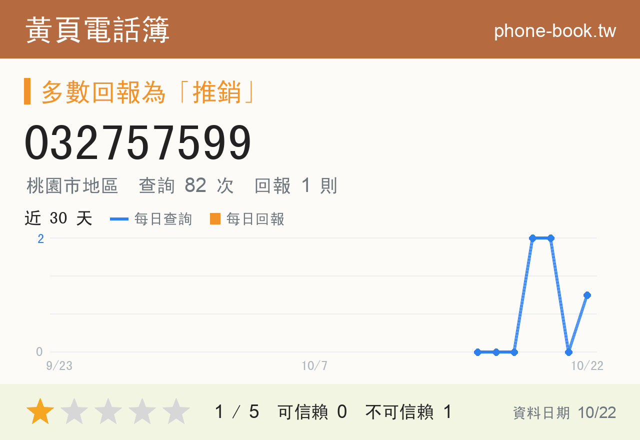 032757599 評分卡：查詢 82 次、網友回報 1 則