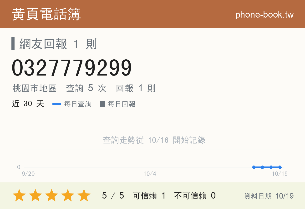 0327779299 評分卡：查詢 5 次、網友回報 1 則