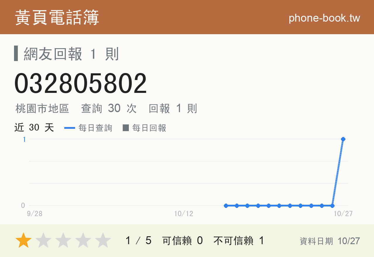 032805802 評分卡：查詢 30 次、網友回報 1 則
