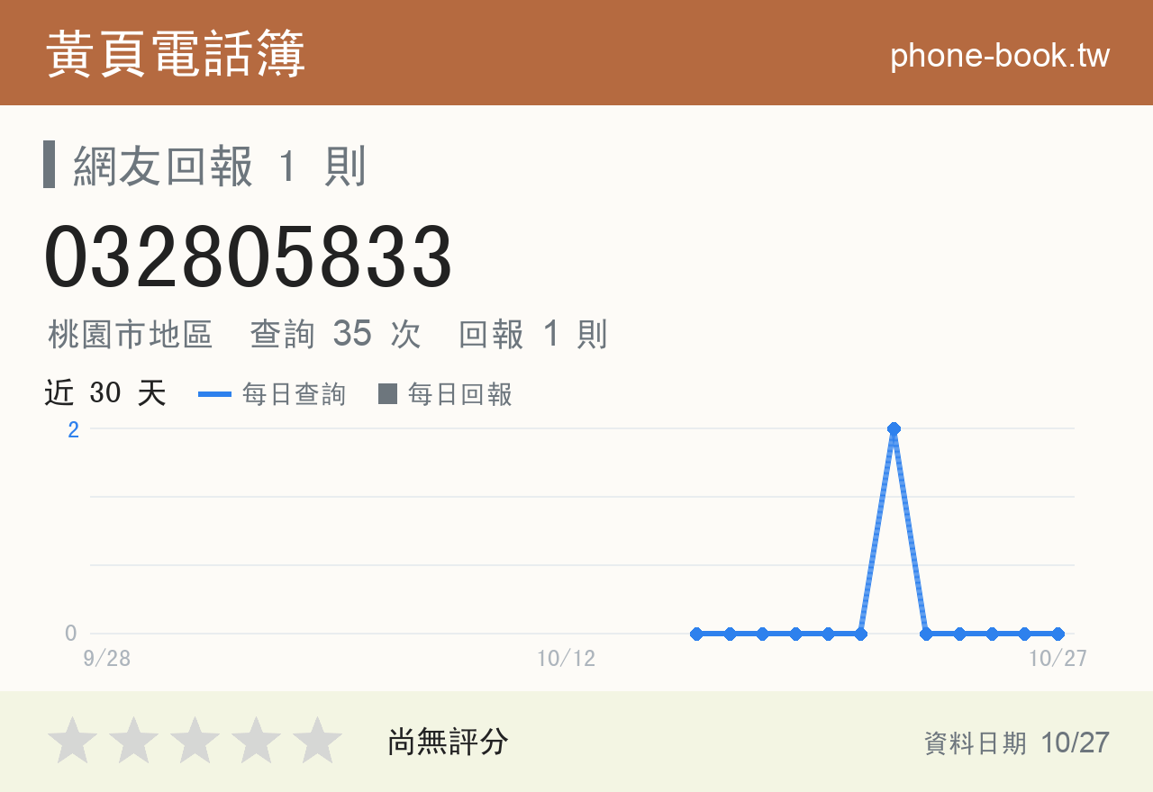 032805833 評分卡：查詢 35 次、網友回報 1 則