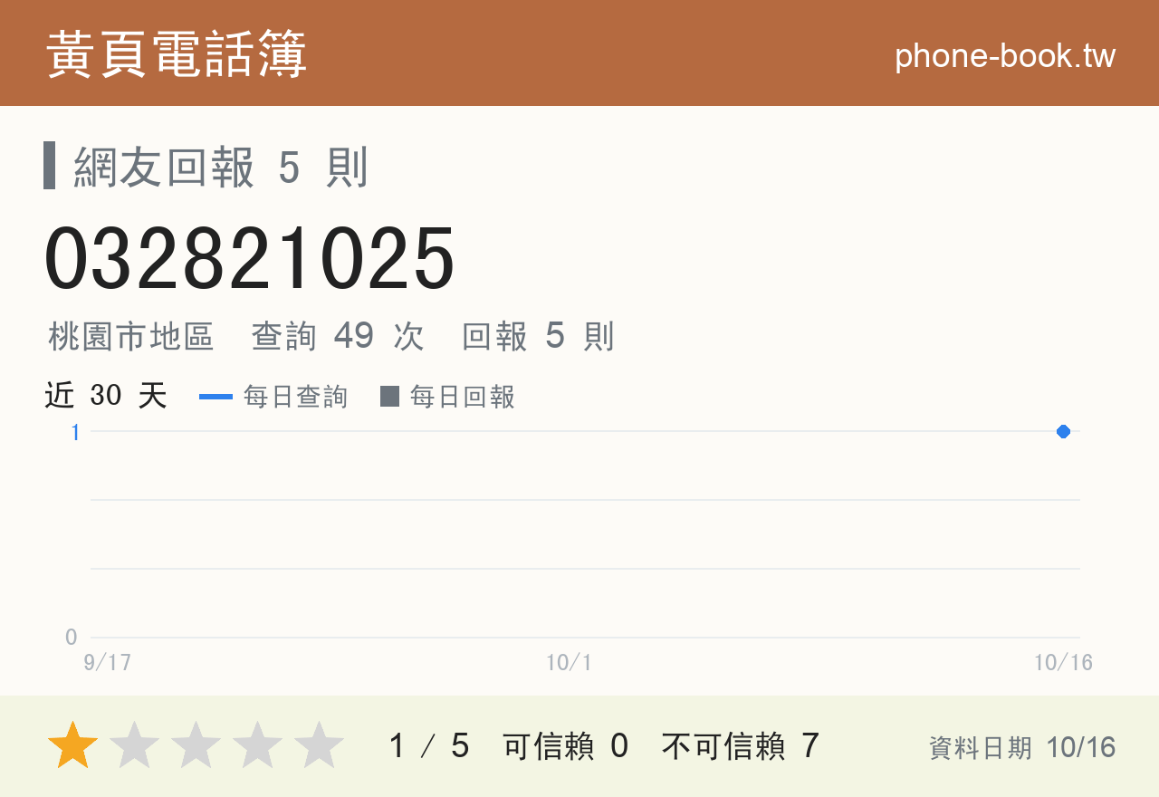 032821025 評分卡：查詢 50 次、網友回報 5 則