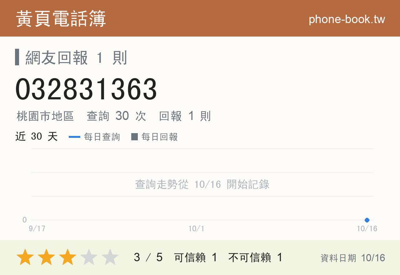 032831363 評分卡：查詢 30 次、網友回報 1 則