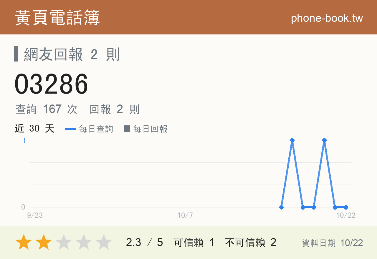 03286 評分卡：查詢 167 次、網友回報 2 則