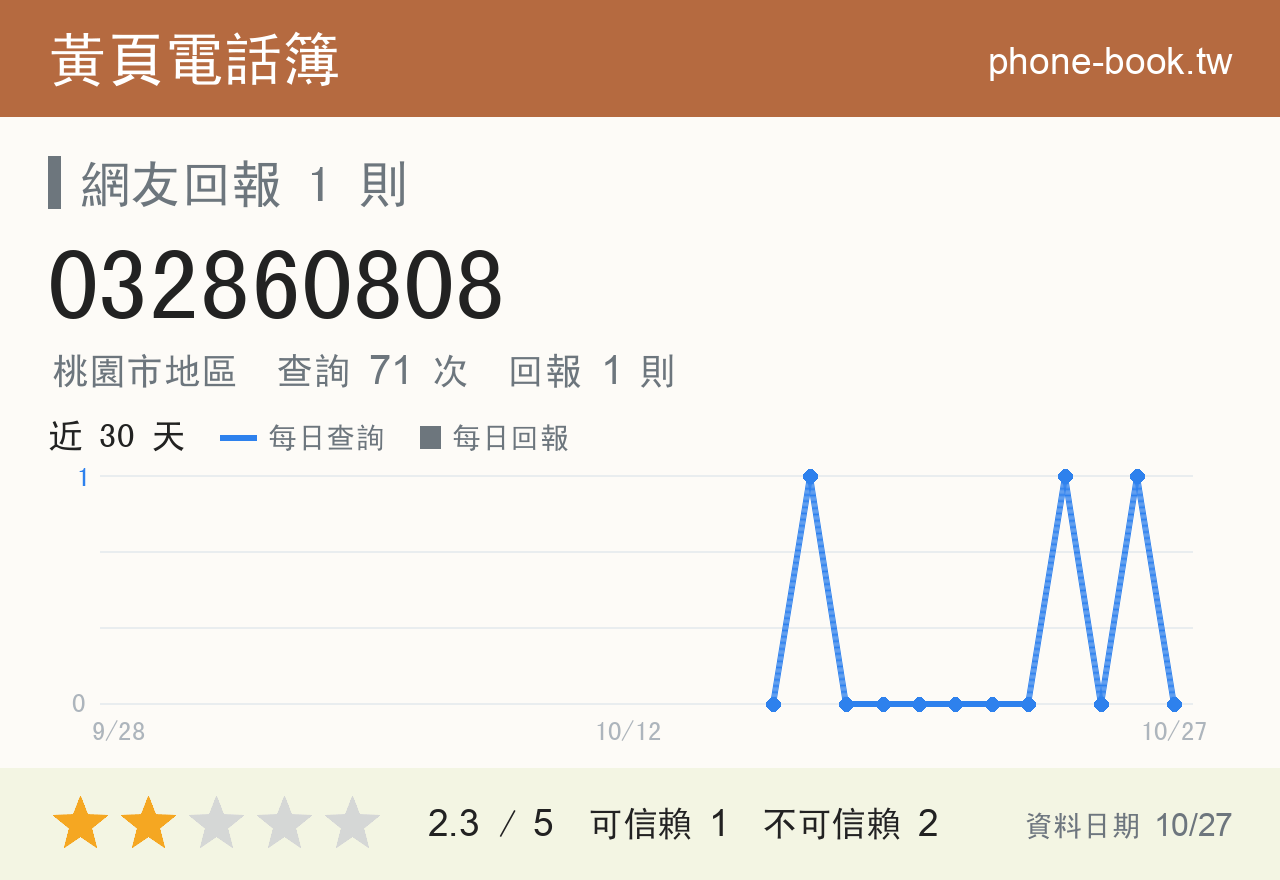 032860808 評分卡：查詢 71 次、網友回報 1 則