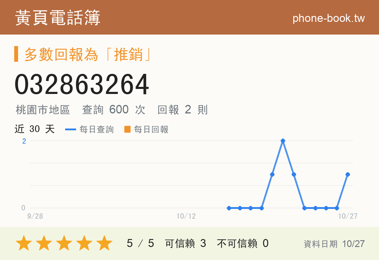 032863264 評分卡：查詢 601 次、網友回報 2 則