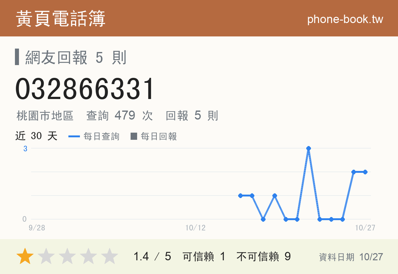 032866331 評分卡：查詢 479 次、網友回報 5 則