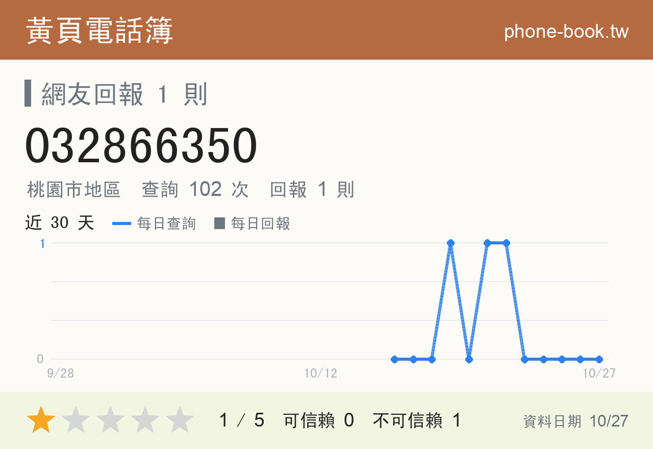 032866350 評分卡：查詢 102 次、網友回報 1 則