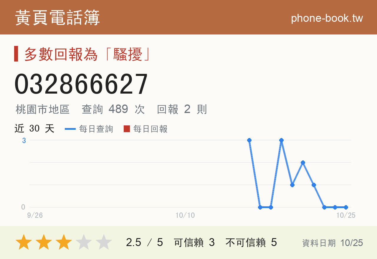 032866627 評分卡：查詢 490 次、網友回報 2 則