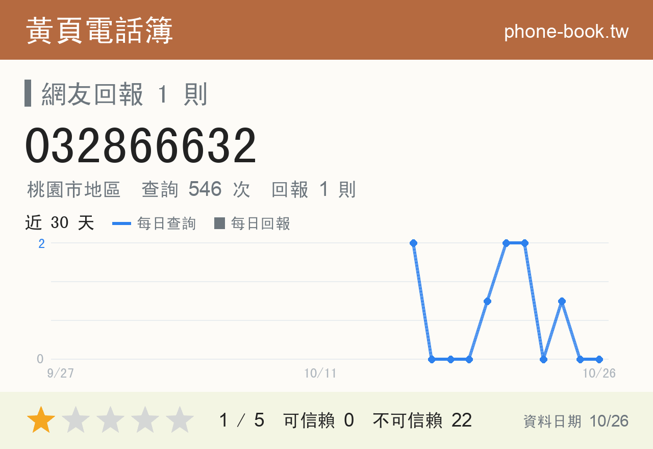 032866632 評分卡：查詢 546 次、網友回報 1 則