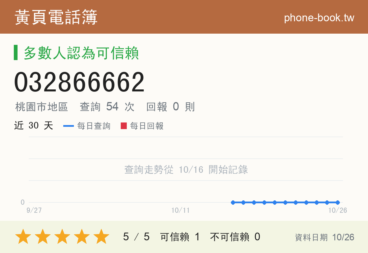 032866662 評分卡：查詢 54 次、網友回報 0 則