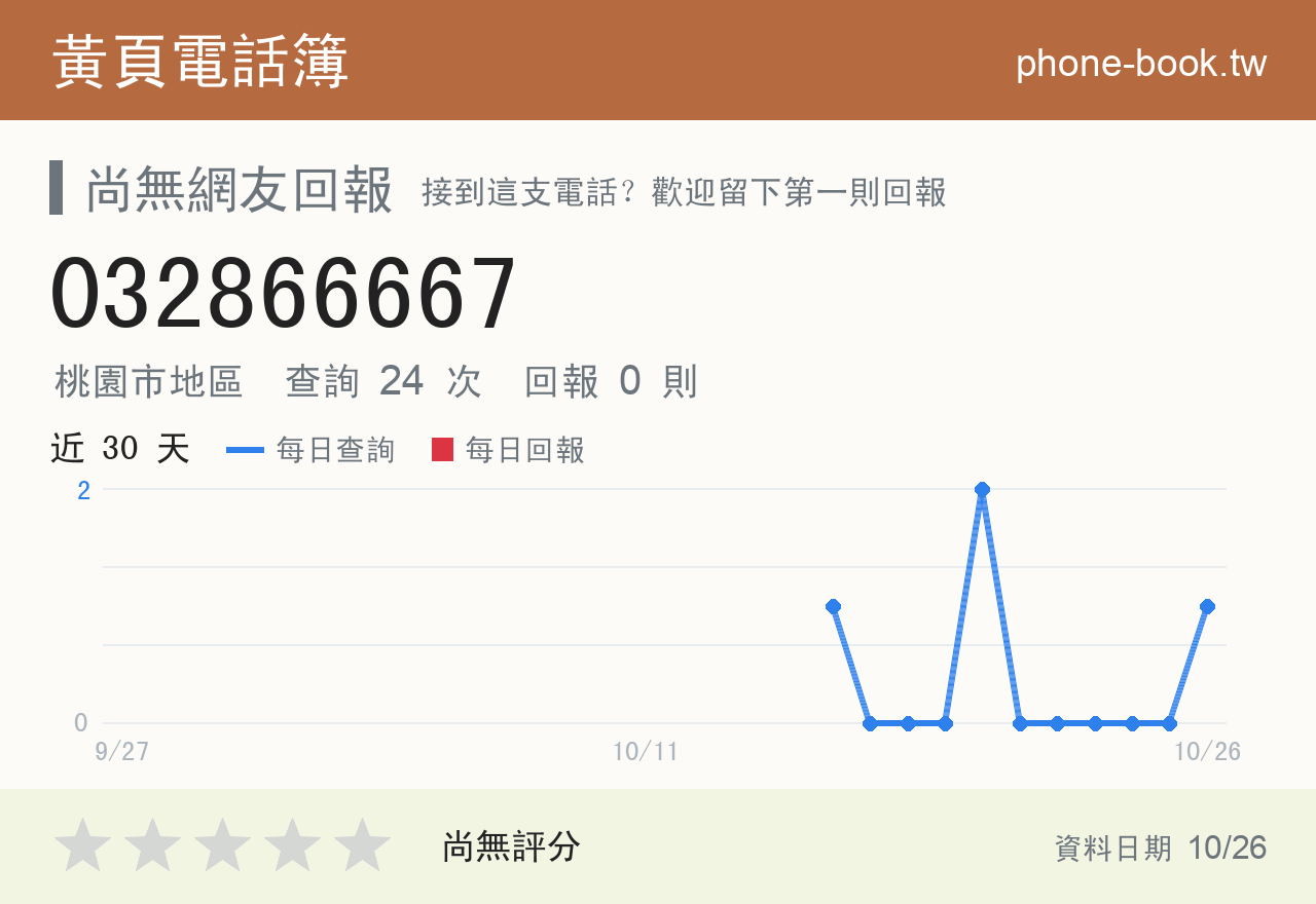 032866667 評分卡：查詢 24 次、網友回報 0 則