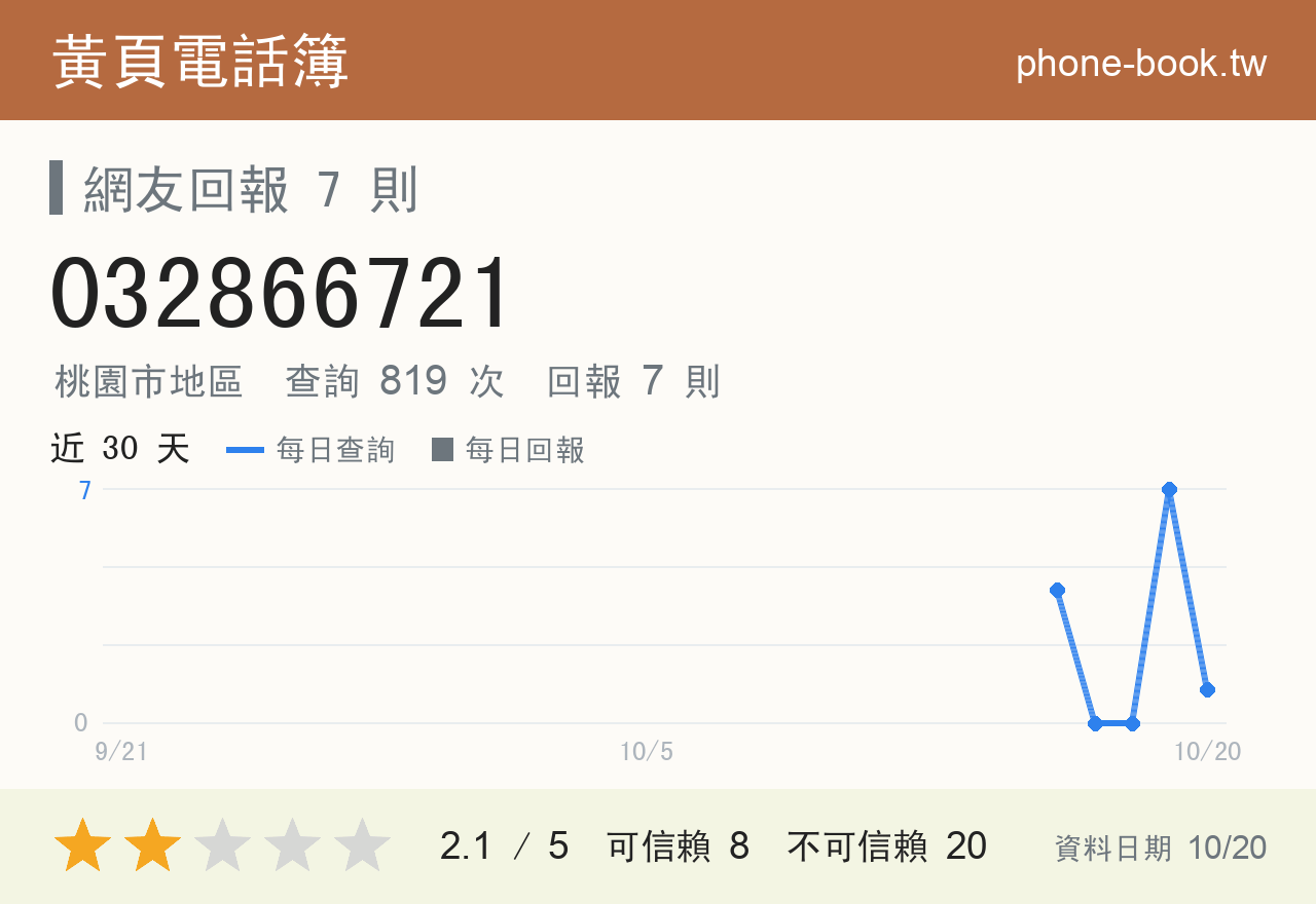 032866721 評分卡：查詢 819 次、網友回報 7 則
